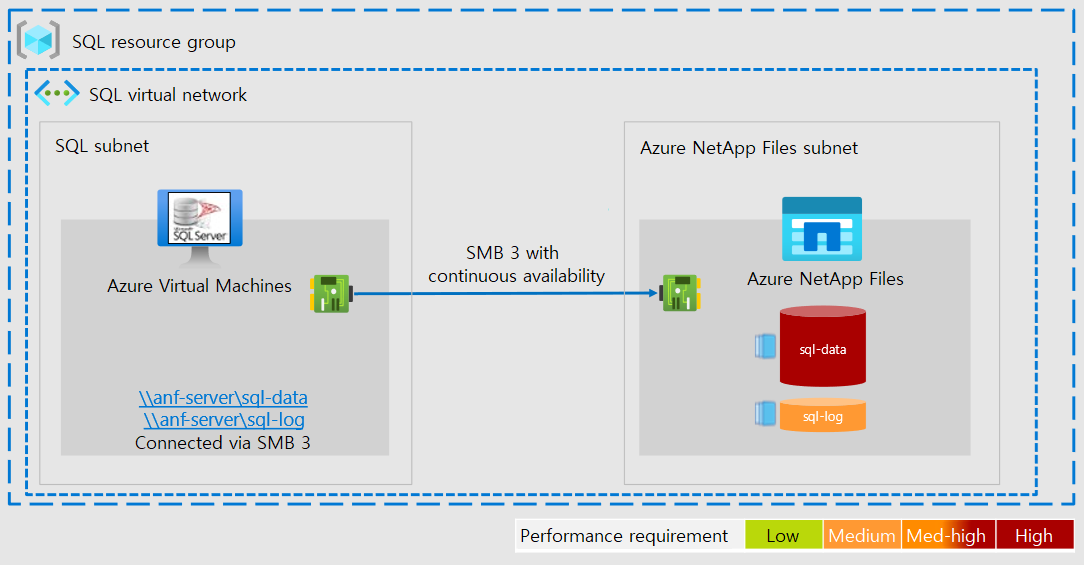 znázorňující, jak SQL Server a Azure NetApp Files fungují v různých podsítích stejné virtuální sítě a ke komunikaci používají S M B 3.