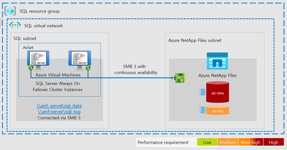 znázorňující, jak instance clusteru s podporou převzetí služeb při selhání sql Serveru s podporou převzetí služeb při selhání chrání data ve virtuální síti, která zahrnuje Službu Azure NetApp Files.