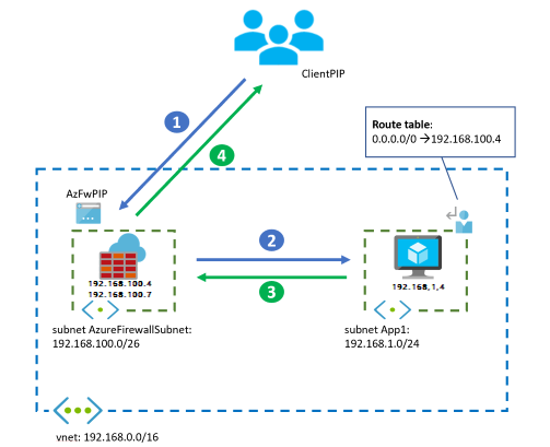 diagram, který zobrazuje jenom bránu Azure Firewall.