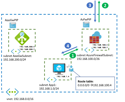 diagram znázorňující paralelní tok výchozího přenosu dat služby Application Gateway a Azure Firewall