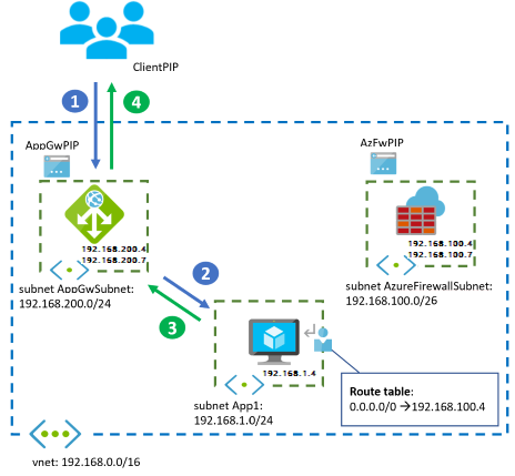 znázorňující paralelní tok příchozího přenosu dat a brány Application Gateway a Azure Firewall