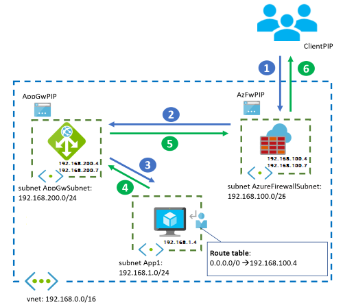 diagram, který zobrazuje službu Application Gateway po bráně Azure Firewall