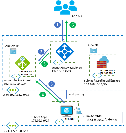 diagram, který znázorňuje hybridní návrh se službou VPN/ER Gateway a hvězdicovou topologií