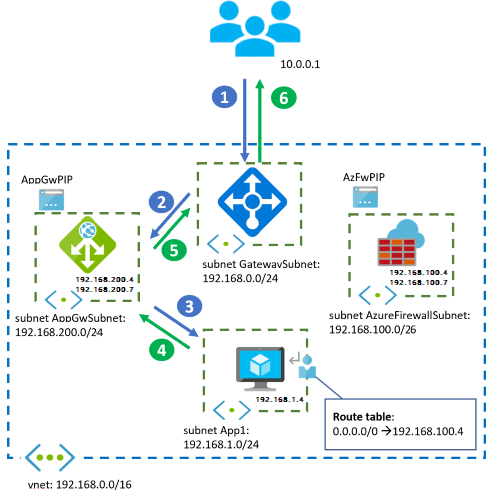 diagram znázorňující hybridní návrh s bránou VPN nebo ExpressRoute