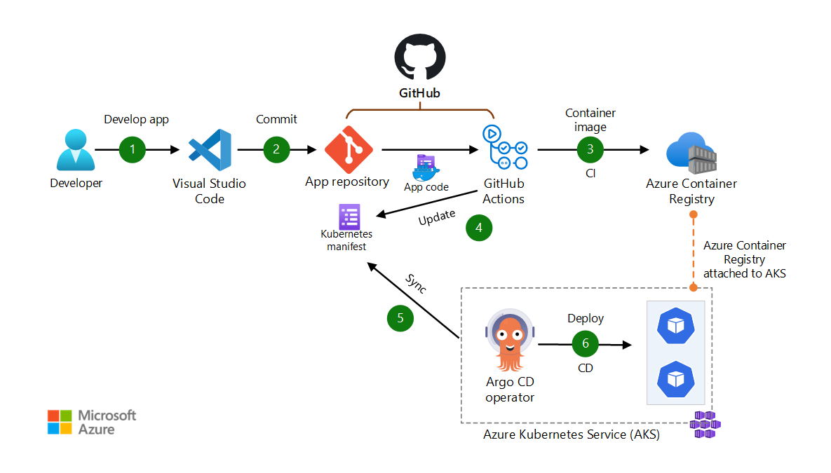 Diagram implementace CI/CD pomocí GitOps s Argo CD, GitHubem a AKS