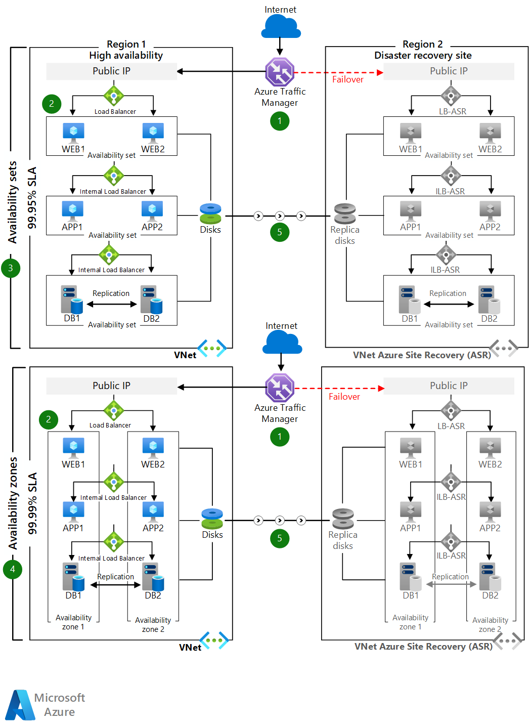 Diagram znázorňující přehled architektury vysoce odolné vícevrstvé webové aplikace