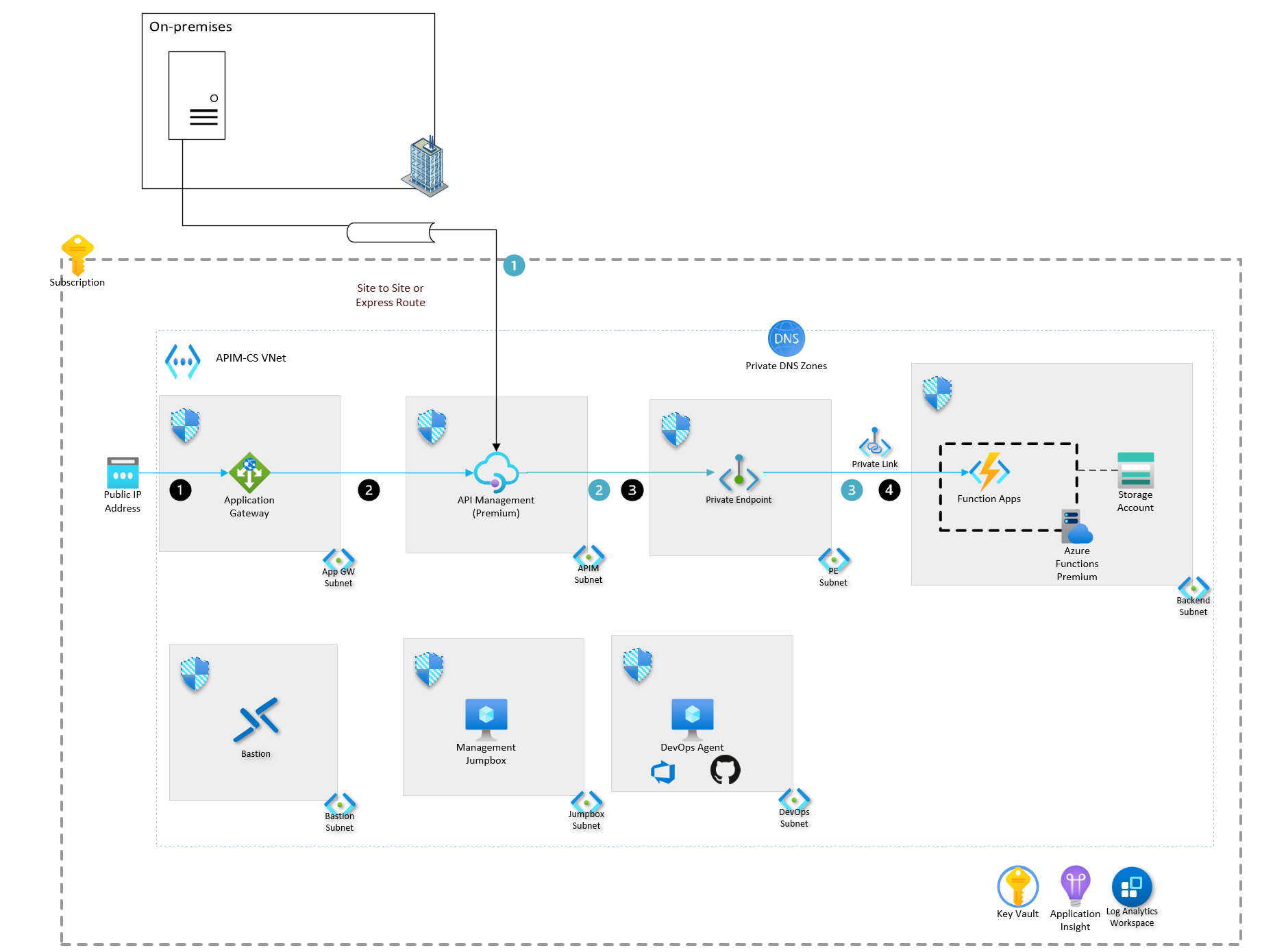 Diagram znázorňující architekturu akcelerátoru cílové zóny služby API Management