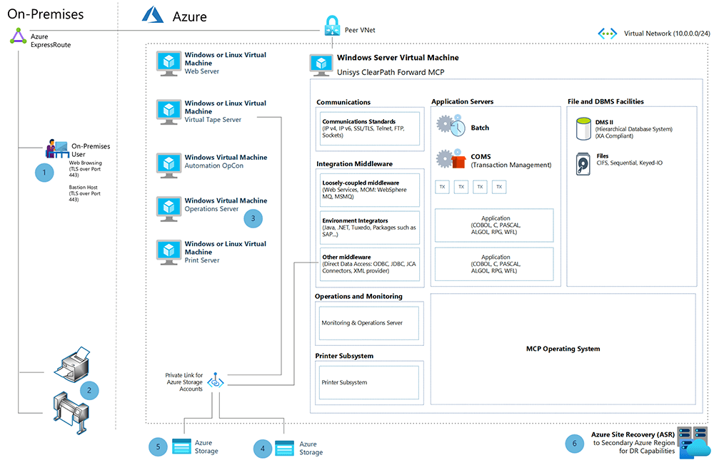 diagram předchozí architektury sálového počítače po virtualizaci v Azure.