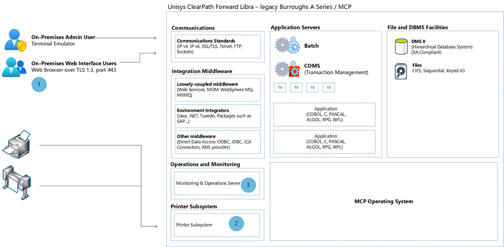 diagram typické místní sálové architektury s Unisys ClearPath Forward Libra.