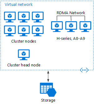 Diagram sady HPC Pack nasazené do Azure