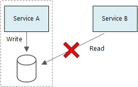 Diagram nesprávného přístupu k CQRS