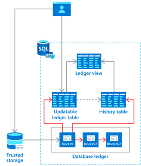 Diagram znázorňující architekturu registru databáze