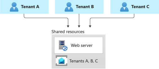 Diagram znázorňující jeden sdílený systém zasílání zpráv s více tenanty pro všechny tenanty