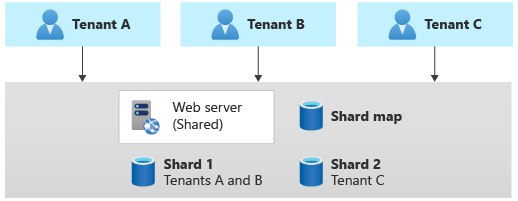 Diagram znázorňující horizontálně dělenou databázi Jedna databáze obsahuje data pro tenanty A a B a druhá obsahuje data pro tenanta C.