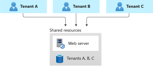 Diagram znázorňující jednu sdílenou víceklientovou databázi pro všechna data tenantů