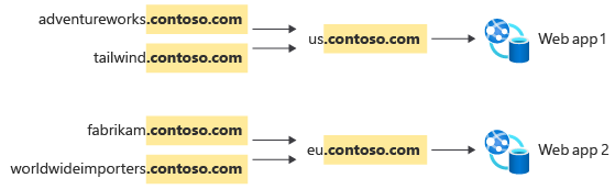 Diagram znázorňující nasazení webové aplikace v USA a EU s jedinou kmenovou doménou pro subdoménu každého zákazníka