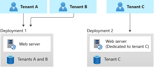 Diagram znázorňující tři tenanty Tenanti A a B sdílejí nasazení. Tenant C má vyhrazené nasazení.