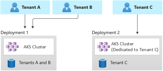 diagram, který zobrazuje tři tenanty Tenanti A a B sdílejí cluster AKS. Tenant C má vyhrazený cluster AKS.