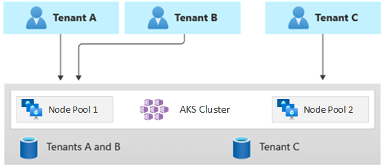 diagram, který zobrazuje tři tenanty Tenanti A a B sdílejí fond uzlů. Tenant C má vyhrazený fond uzlů.