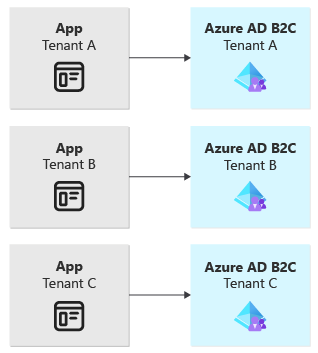 Diagram znázorňující tři aplikace, z nichž každý se připojuje k vlastnímu tenantovi Azure AD B2C