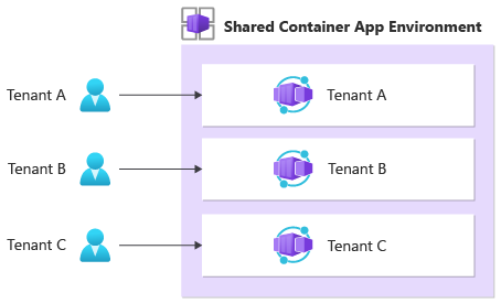 Diagram znázorňující model izolace container Apps, ve kterém se aplikace kontejnerů specifické pro tenanty nasazují ve sdíleném prostředí Container Apps