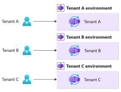 Diagram znázorňující model izolace Container Apps, ve kterém každý tenant získá vlastní prostředí Container App