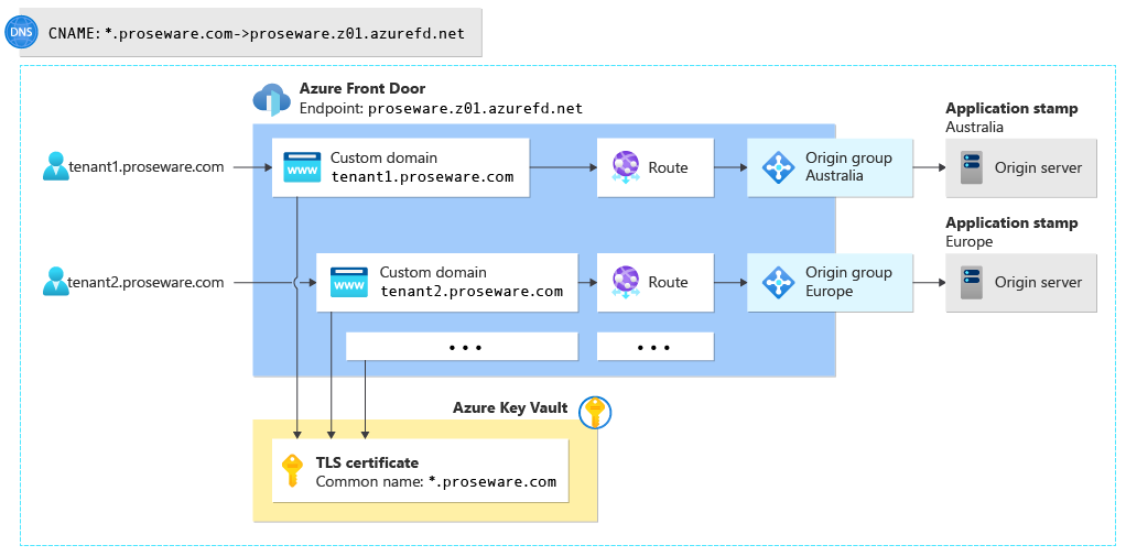 znázorňující konfiguraci služby Azure Front Door s několika vlastními doménami, trasami a skupinami původu a certifikát TLS se zástupným znakem ve službě Key Vault