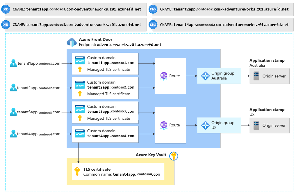 znázorňující konfiguraci služby Azure Front Door s několika vlastními doménami, trasami a skupinami původu a kombinací certifikátů TLS ve službě Key Vault a certifikátů TLS spravovaných službou Azure Front Door