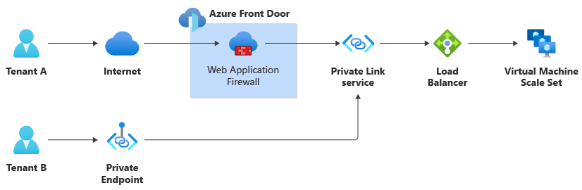 Diagram znázorňující požadavky přicházející přes Azure Front Door a také privátní koncový bod, který prochází službou Front Door