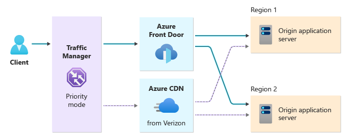 Diagram směrování Traffic Manageru mezi službou Azure Front Door a CDN verizonu