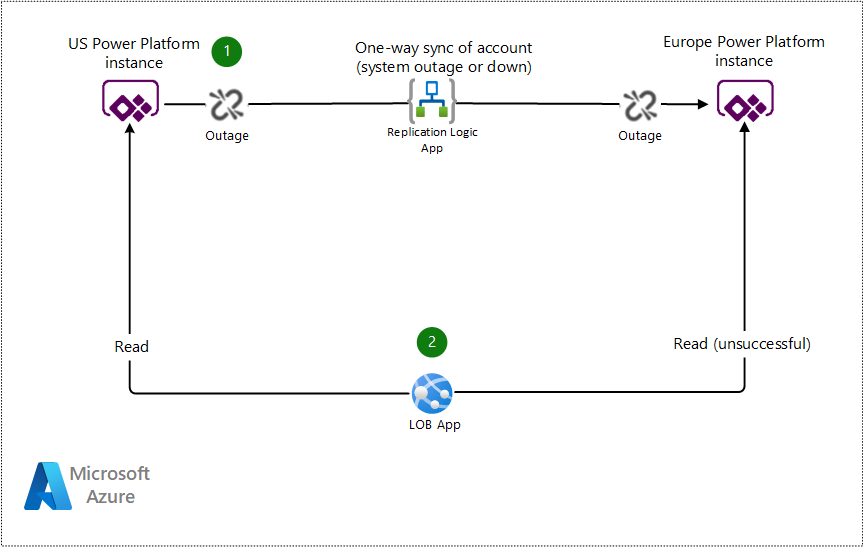 Diagram znázorňující neúspěšnou synchronizaci s více systémy