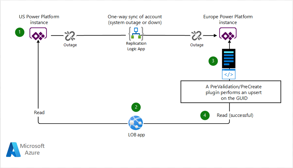 diagram znázorňující modul plug-in dataverse poskytující řešení pro neúspěšnou synchronizaci více systémů