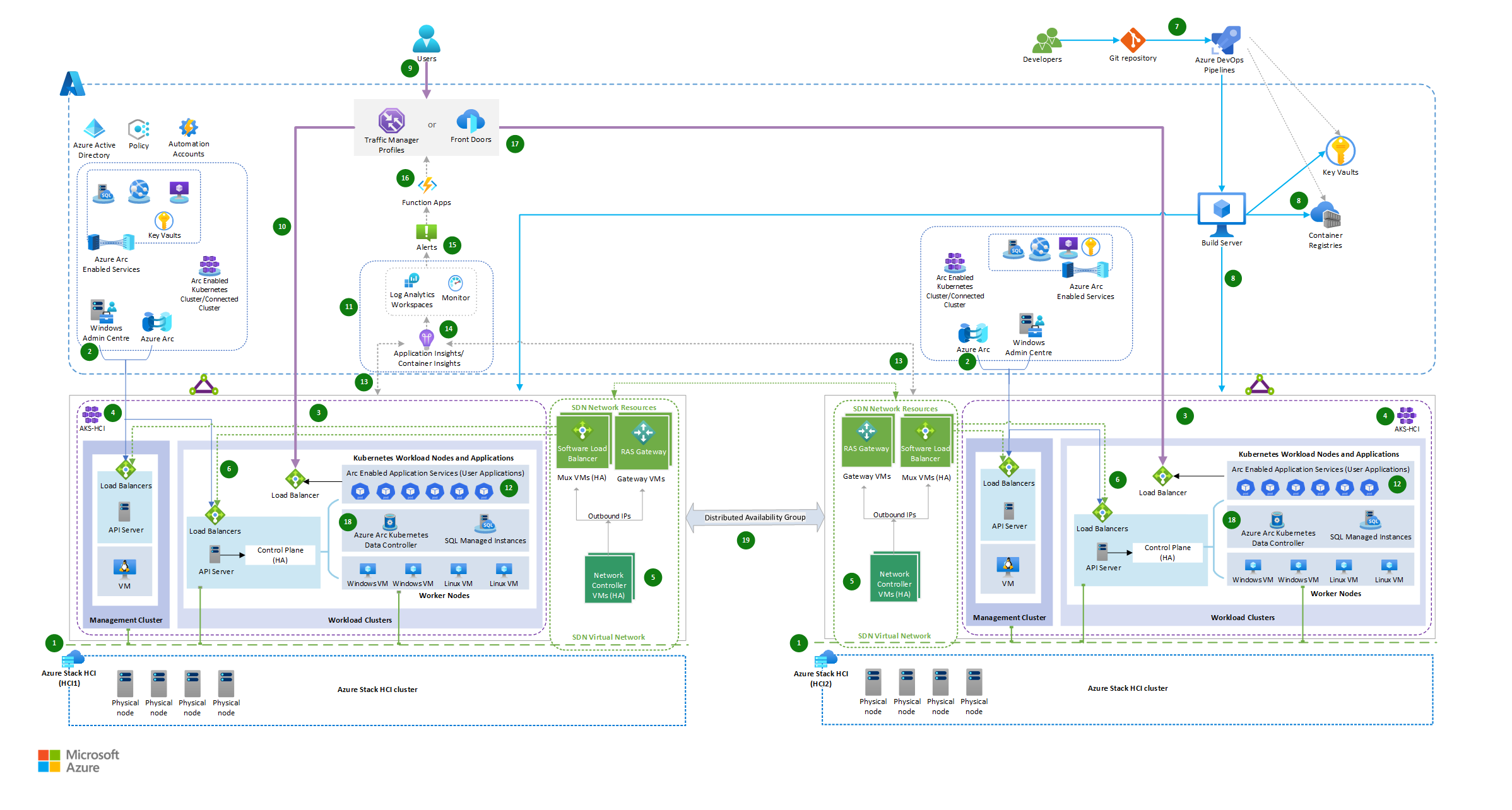 Diagram hybridní architektury škálování napříč clustery