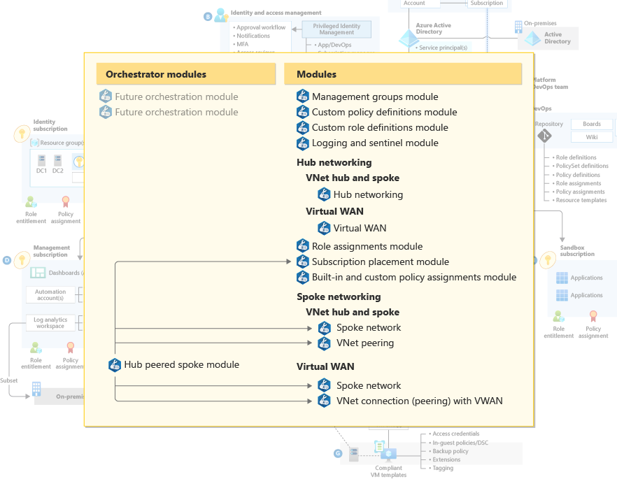 Diagram znázorňující moduly bicep pro nasazení cílových zón Azure