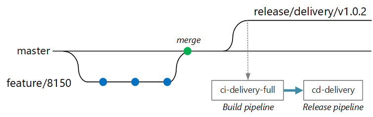 Diagram znázorňující ci-delivery-full v kanálu buildu a doručování cd-delivery v kanálu verze