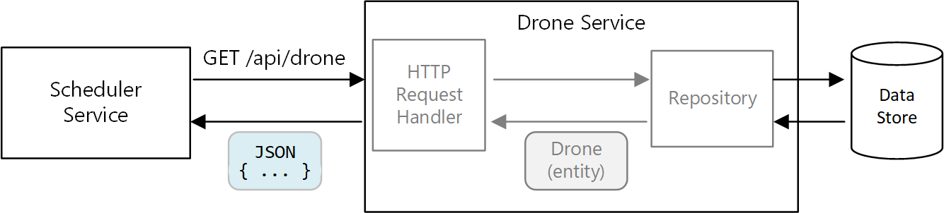 Diagram služby Drony