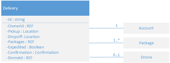 Diagram UML agregace doručení