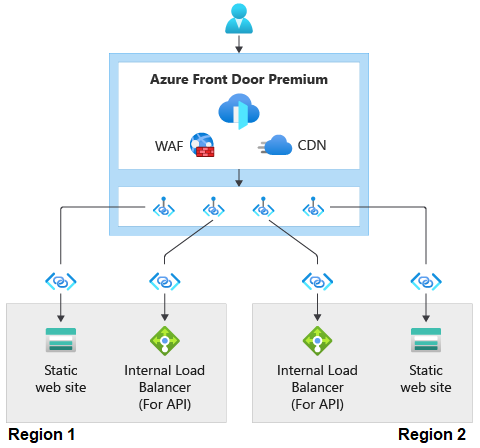 Diagram znázorňující požadavek procházející přes Azure Front Door Premium do regionálních kolků