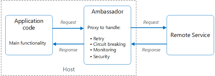 Diagram vzoru ambasadora