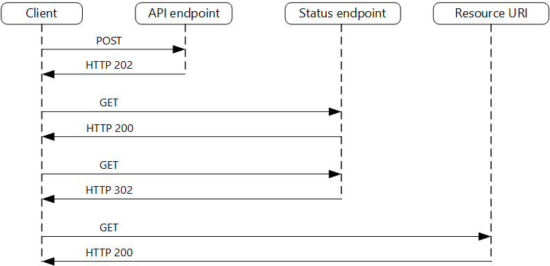 Tok požadavků a odpovědí pro asynchronní požadavky HTTP