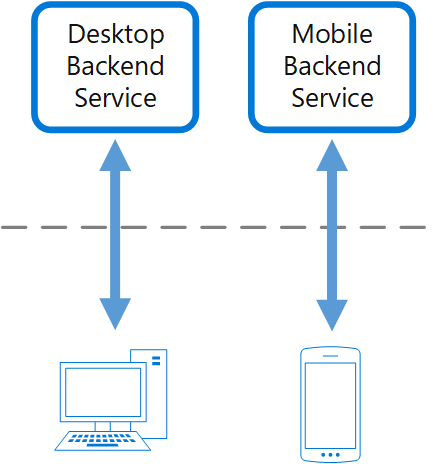 Diagram vzorů back-endů pro front-endy