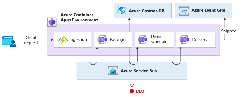 Diagram ukázkové úlohy nativní pro cloud řízené událostmi, která implementuje model hierarchie