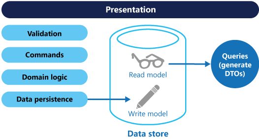 Základní architektura modelu CQRS