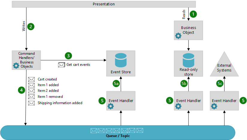 Přehled a příklad modelu Event Sourcing