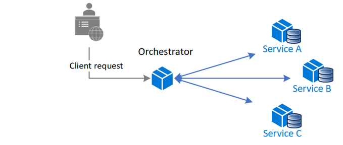 Diagram pracovního postupu, který zpracovává požadavky pomocí centrálního orchestrátoru