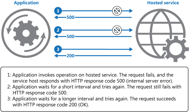 Diagram vyvolání operace v hostované službě pomocí vzoru Opakování