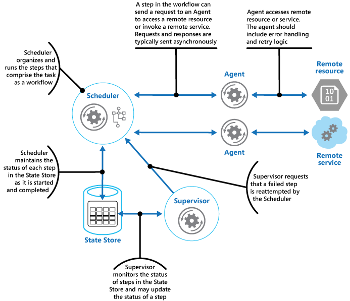 Obrázek 1: Aktéři modelu plánovač-agent-správce