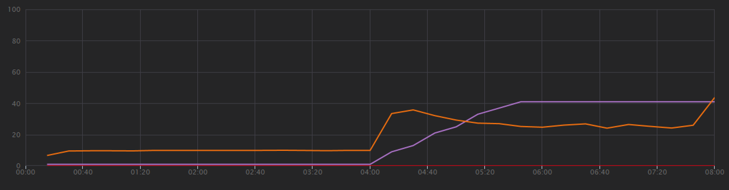 Graf výsledků zátěžového testu sady Visual Studio