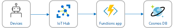 Diagram architektury streamování událostí