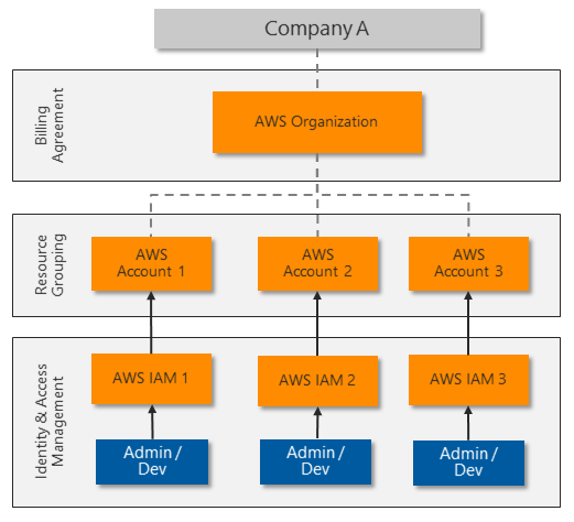 Diagram znázorňující prostředí AWS s více účty